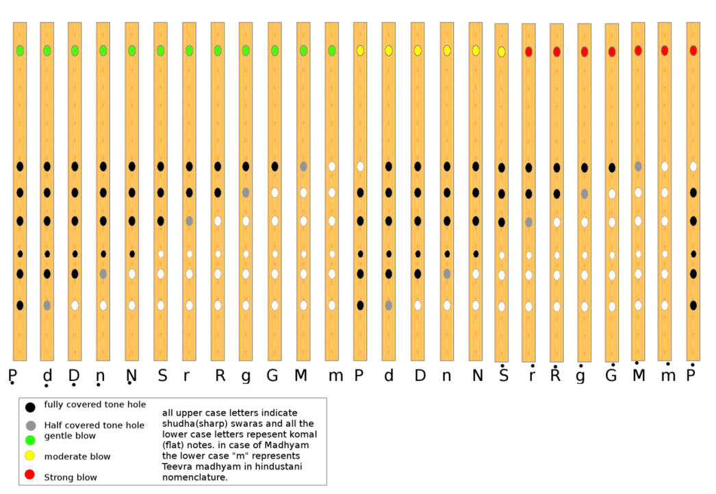 Schema completo delle note e dei fori sul flauto bansuri