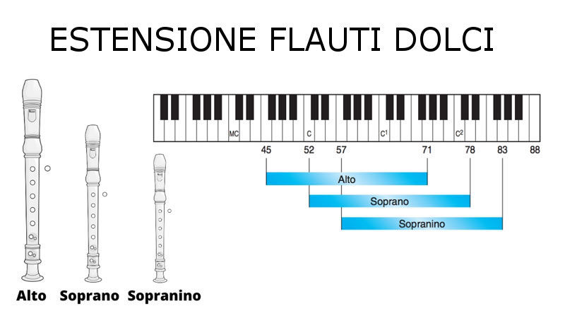Estensione musicale flauti dolci contralto, soprano e sopranino