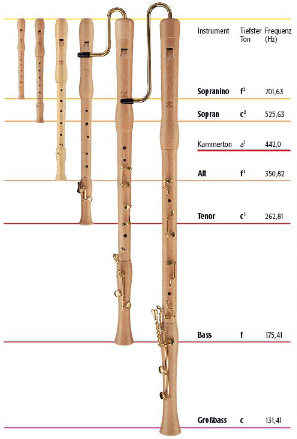 Le differenti misure dei flauti dolci