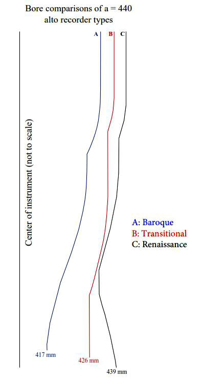 Grafico dell'evoluzione delle forme del flauto rinascimentale