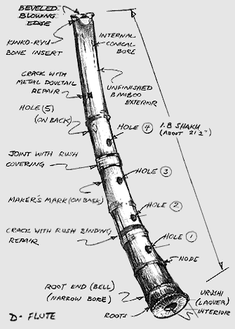 Un disegno del flauto giapponese Shakuhachi con le sue varie parti