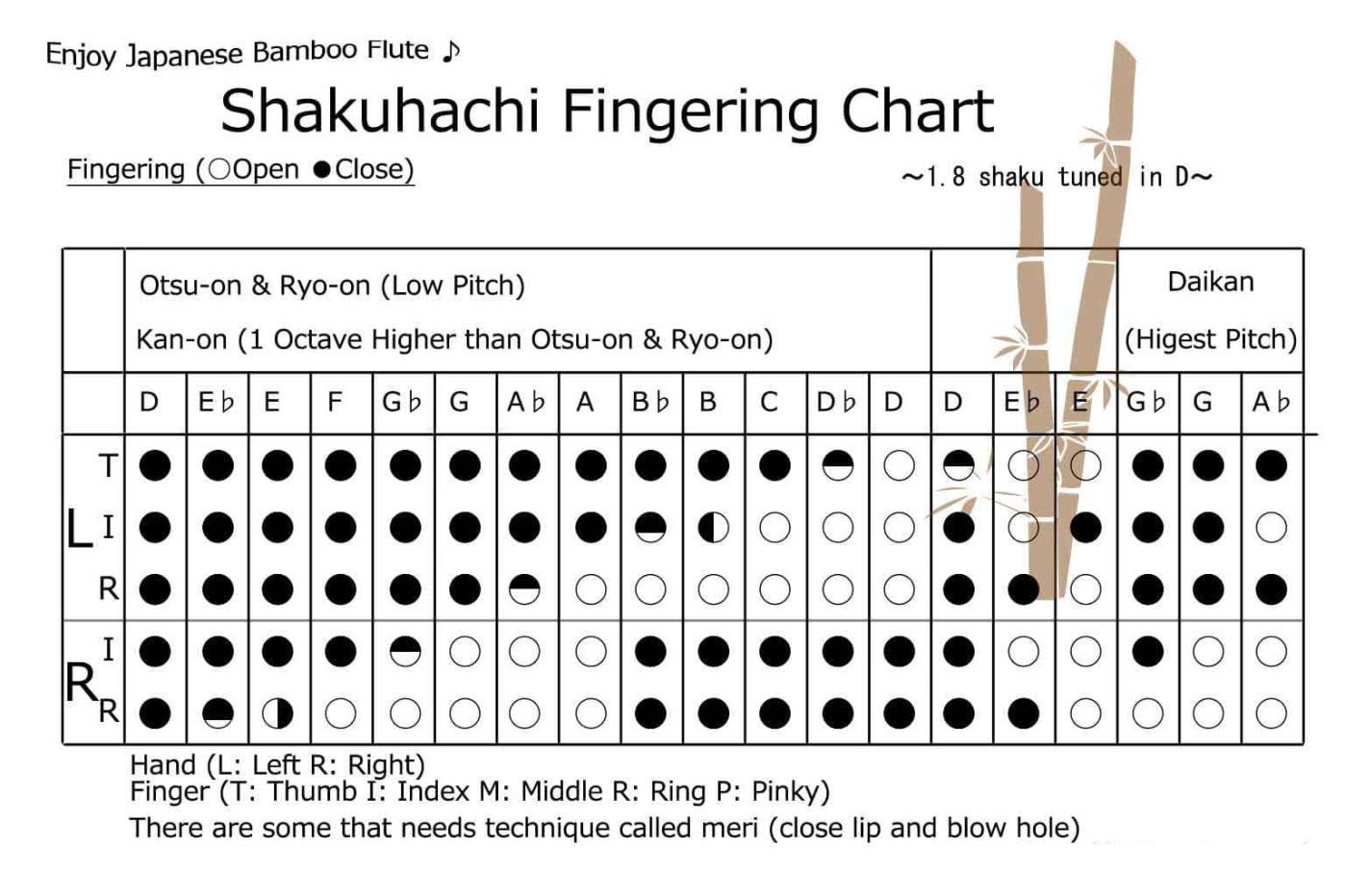 La diteggiatura dello Shakuhachi per ottenere le varie note