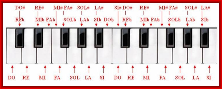 Le note sulla tastiera del pianoforte